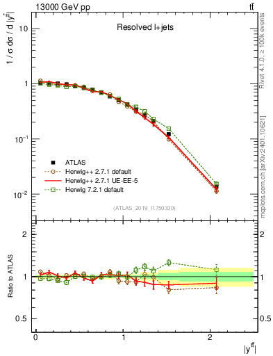 Plot of ttbar.y in 13000 GeV pp collisions