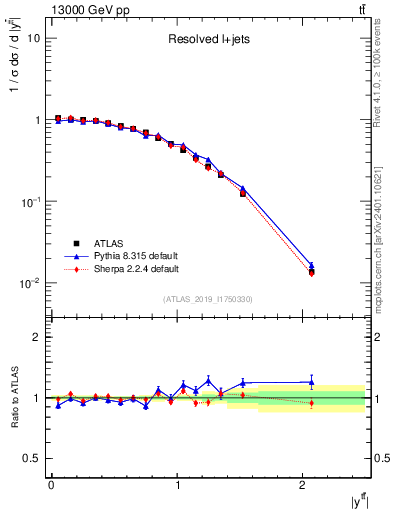 Plot of ttbar.y in 13000 GeV pp collisions