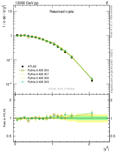 Plot of ttbar.y in 13000 GeV pp collisions