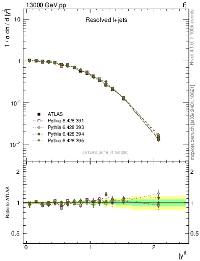 Plot of ttbar.y in 13000 GeV pp collisions