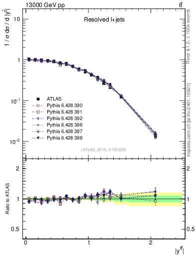Plot of ttbar.y in 13000 GeV pp collisions