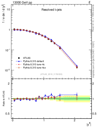 Plot of ttbar.y in 13000 GeV pp collisions
