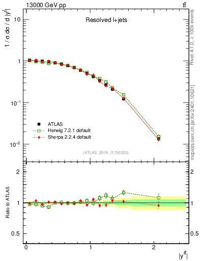 Plot of ttbar.y in 13000 GeV pp collisions