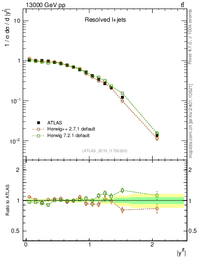 Plot of ttbar.y in 13000 GeV pp collisions