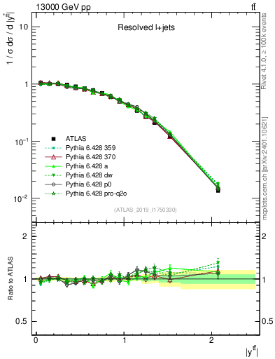 Plot of ttbar.y in 13000 GeV pp collisions