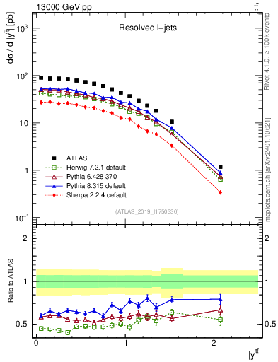 Plot of ttbar.y in 13000 GeV pp collisions