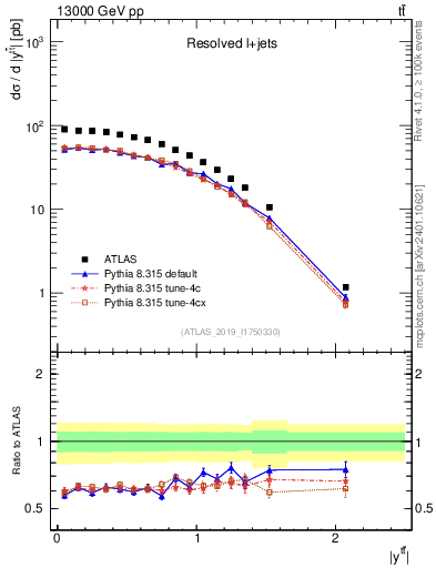 Plot of ttbar.y in 13000 GeV pp collisions
