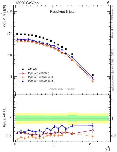 Plot of ttbar.y in 13000 GeV pp collisions
