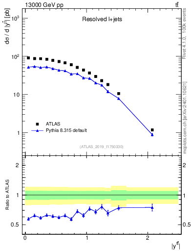 Plot of ttbar.y in 13000 GeV pp collisions