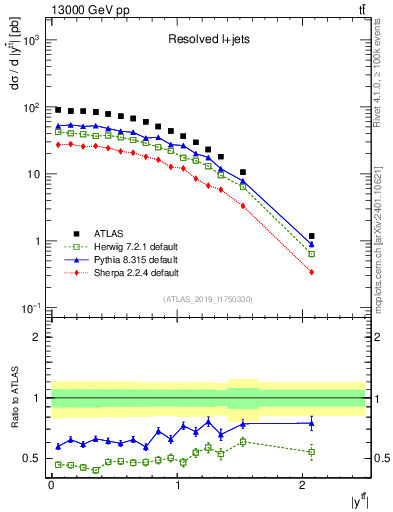Plot of ttbar.y in 13000 GeV pp collisions