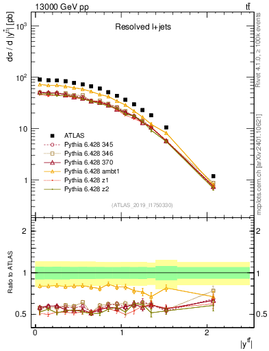 Plot of ttbar.y in 13000 GeV pp collisions