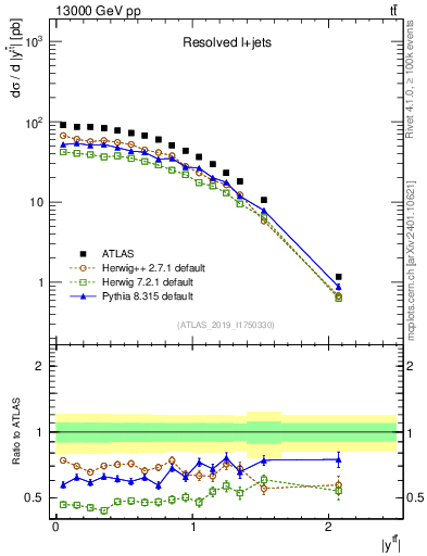 Plot of ttbar.y in 13000 GeV pp collisions