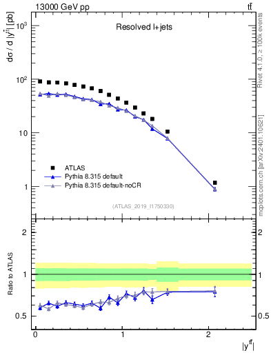 Plot of ttbar.y in 13000 GeV pp collisions