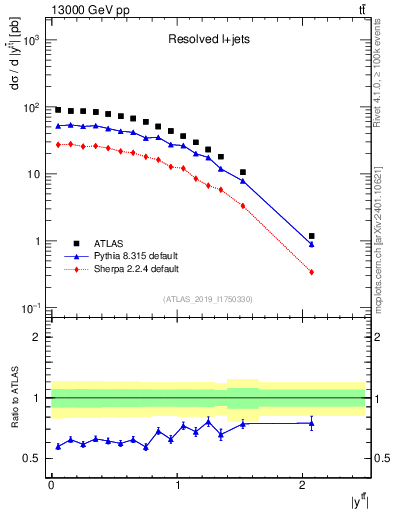 Plot of ttbar.y in 13000 GeV pp collisions