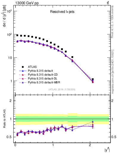 Plot of ttbar.y in 13000 GeV pp collisions