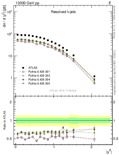 Plot of ttbar.y in 13000 GeV pp collisions