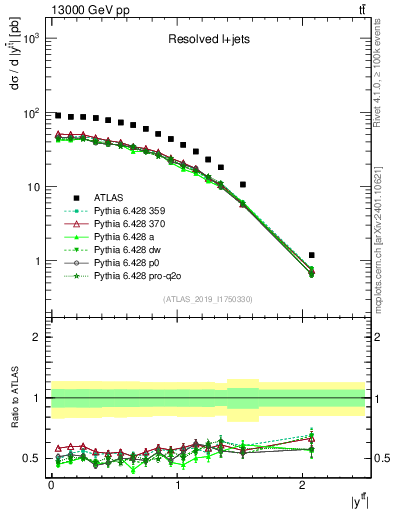 Plot of ttbar.y in 13000 GeV pp collisions