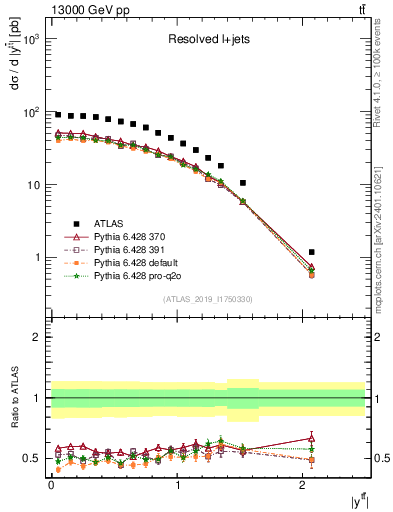 Plot of ttbar.y in 13000 GeV pp collisions