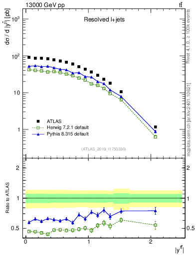 Plot of ttbar.y in 13000 GeV pp collisions