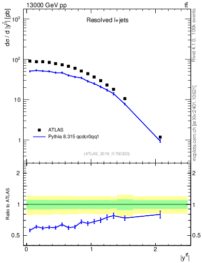 Plot of ttbar.y in 13000 GeV pp collisions