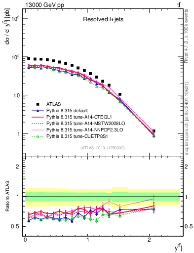 Plot of ttbar.y in 13000 GeV pp collisions