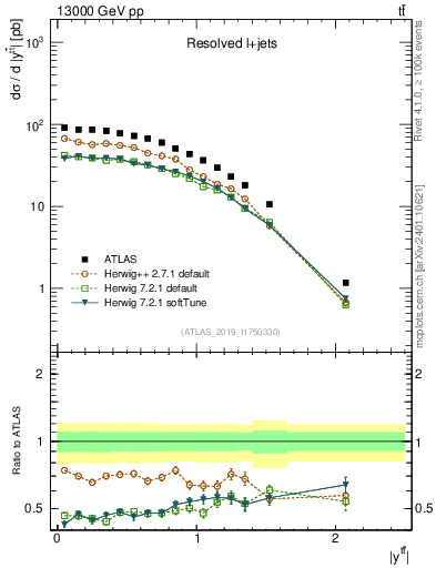 Plot of ttbar.y in 13000 GeV pp collisions