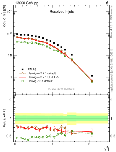 Plot of ttbar.y in 13000 GeV pp collisions