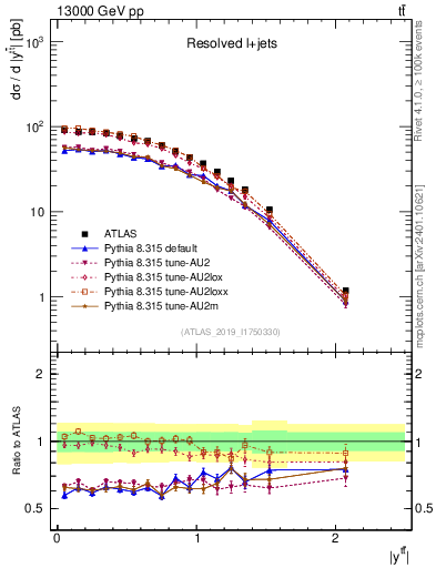 Plot of ttbar.y in 13000 GeV pp collisions