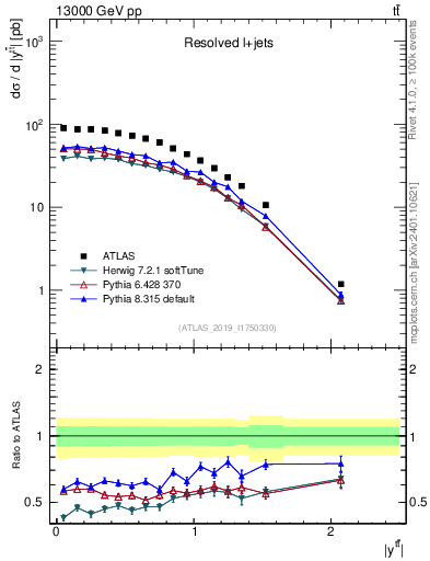Plot of ttbar.y in 13000 GeV pp collisions