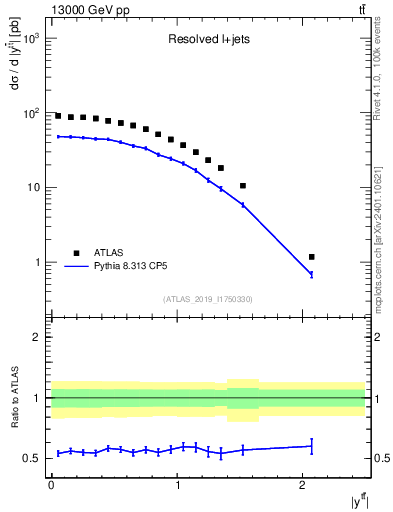 Plot of ttbar.y in 13000 GeV pp collisions