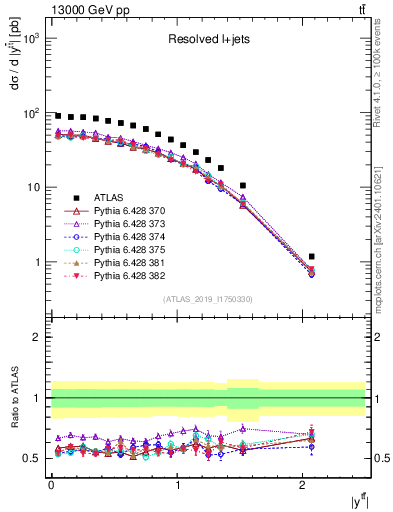 Plot of ttbar.y in 13000 GeV pp collisions