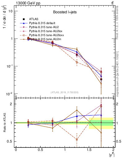 Plot of ttbar.y in 13000 GeV pp collisions
