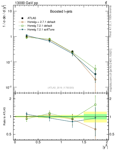Plot of ttbar.y in 13000 GeV pp collisions