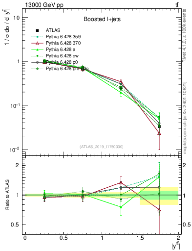 Plot of ttbar.y in 13000 GeV pp collisions