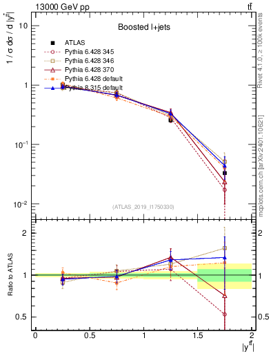Plot of ttbar.y in 13000 GeV pp collisions