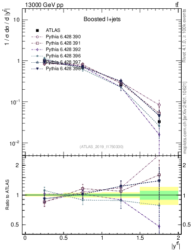 Plot of ttbar.y in 13000 GeV pp collisions