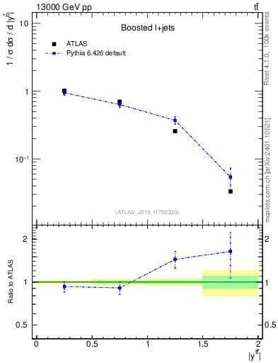 Plot of ttbar.y in 13000 GeV pp collisions