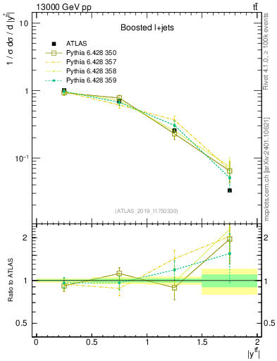 Plot of ttbar.y in 13000 GeV pp collisions