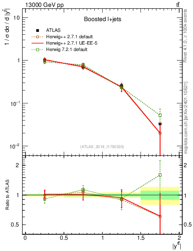 Plot of ttbar.y in 13000 GeV pp collisions
