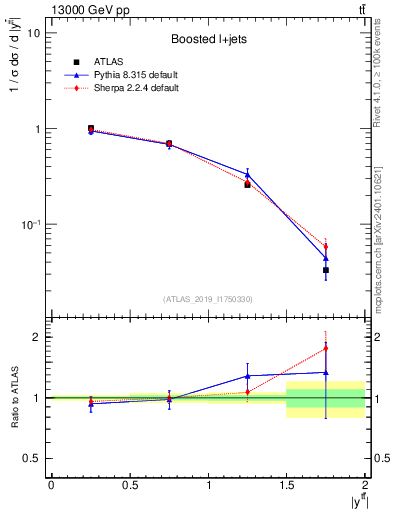 Plot of ttbar.y in 13000 GeV pp collisions