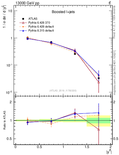 Plot of ttbar.y in 13000 GeV pp collisions