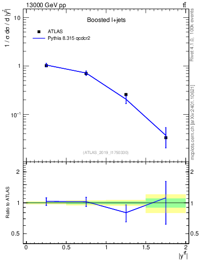 Plot of ttbar.y in 13000 GeV pp collisions