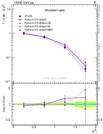 Plot of ttbar.y in 13000 GeV pp collisions