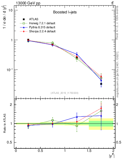 Plot of ttbar.y in 13000 GeV pp collisions
