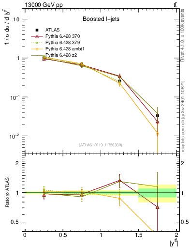 Plot of ttbar.y in 13000 GeV pp collisions
