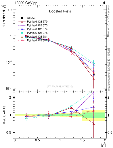 Plot of ttbar.y in 13000 GeV pp collisions