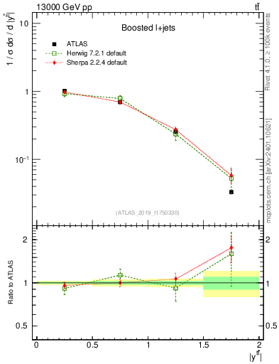 Plot of ttbar.y in 13000 GeV pp collisions