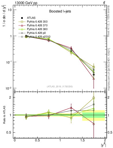 Plot of ttbar.y in 13000 GeV pp collisions