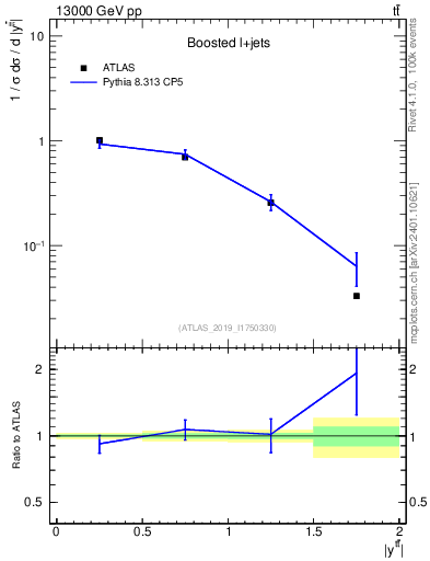 Plot of ttbar.y in 13000 GeV pp collisions