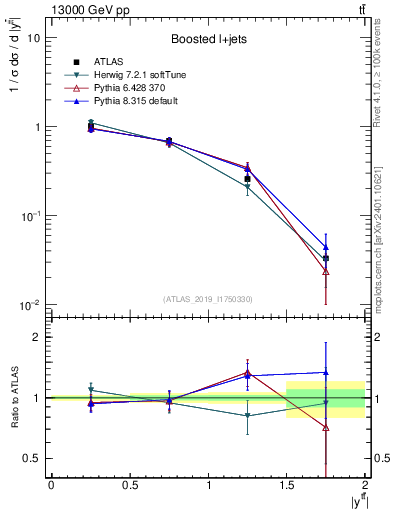 Plot of ttbar.y in 13000 GeV pp collisions